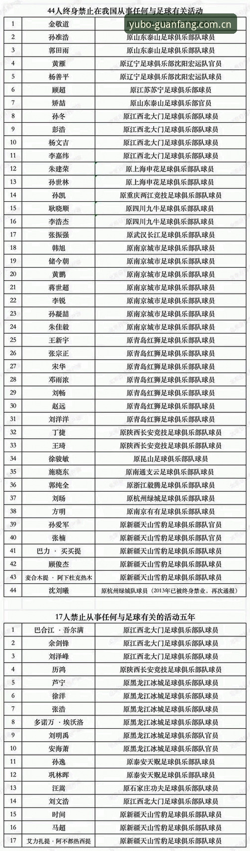 宇博注册入口 中国足协第三批禁足名单最新动态:65人受罚,行业整顿进入深水区